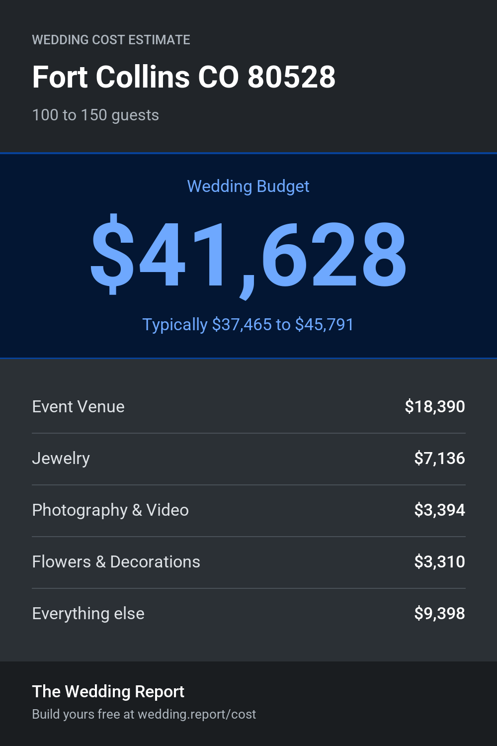 Wedding cost estimate