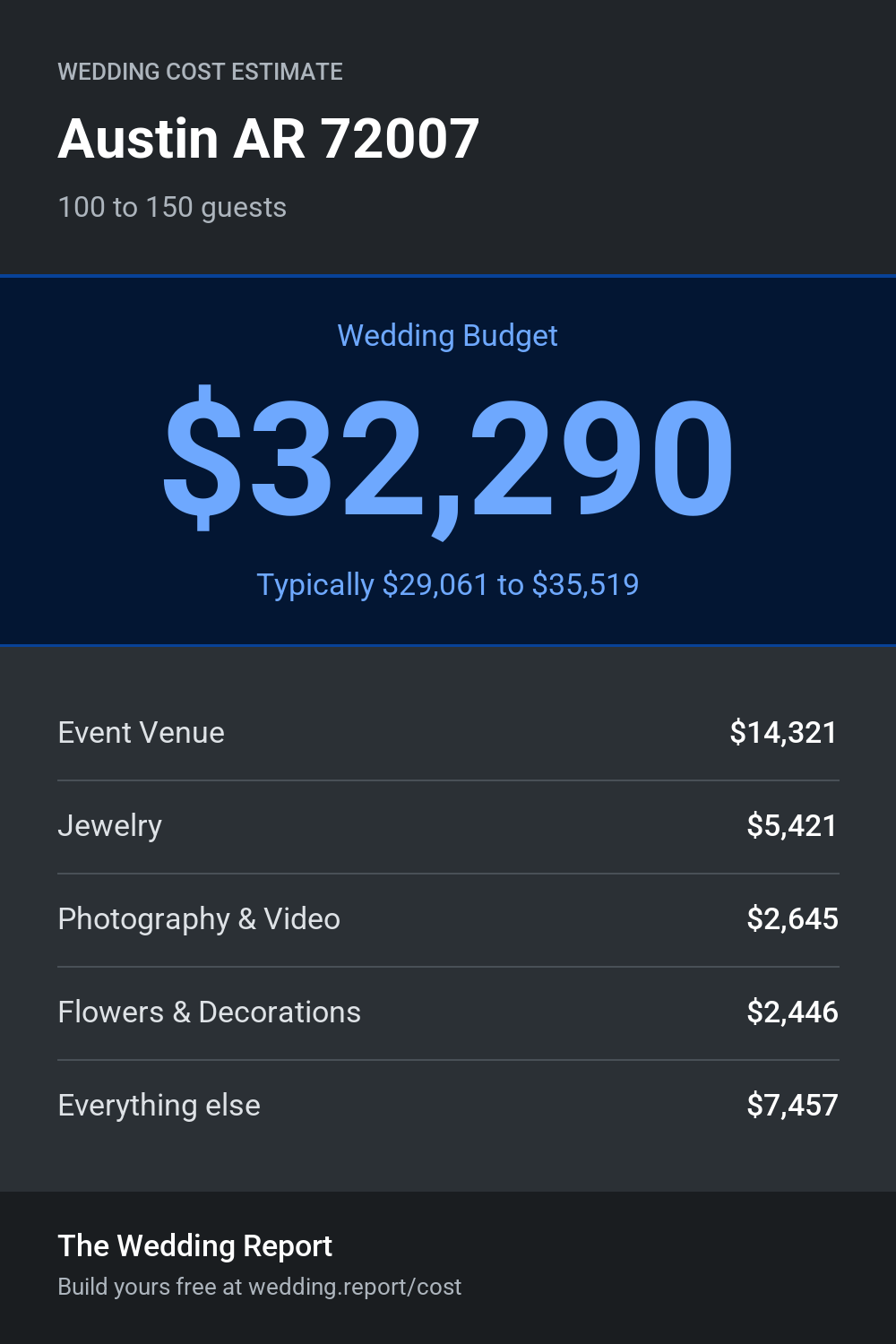 Wedding cost estimate