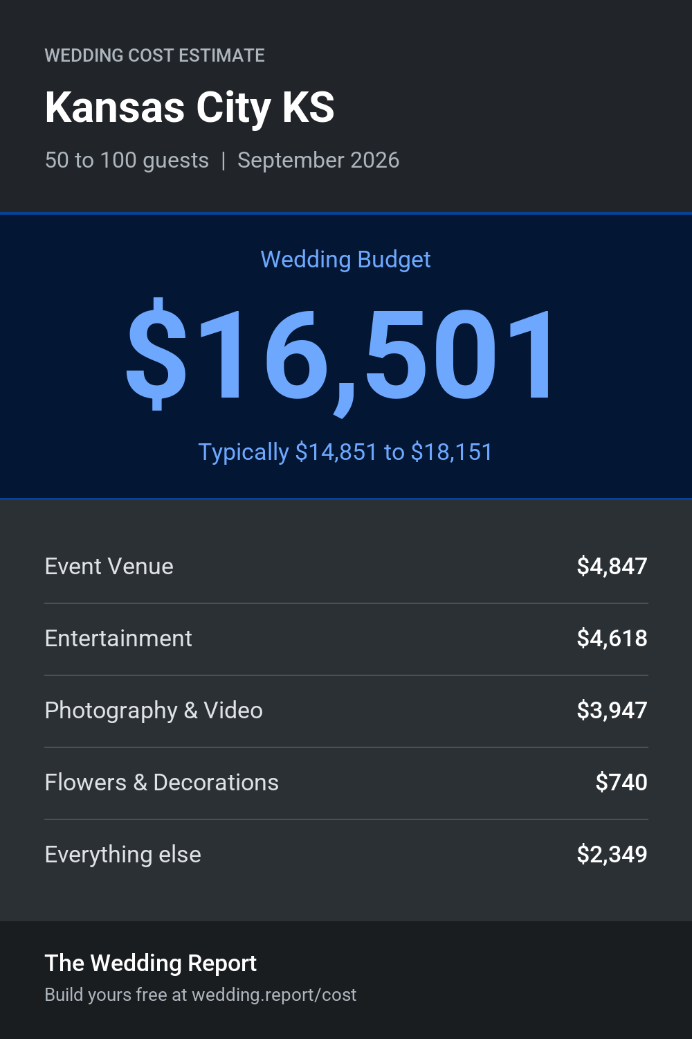 Wedding cost estimate for Kansas City KS