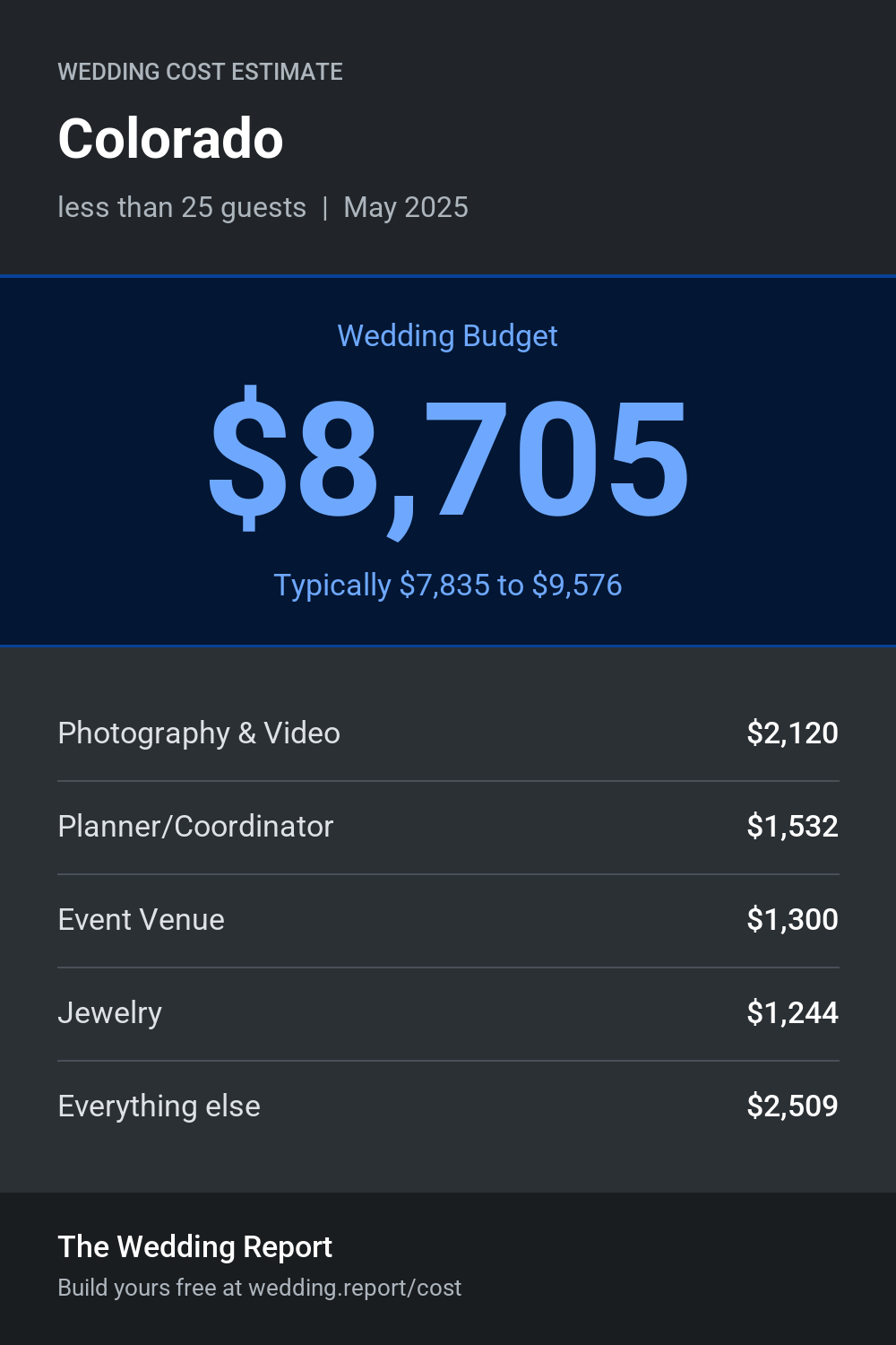 Wedding cost estimate for Colorado