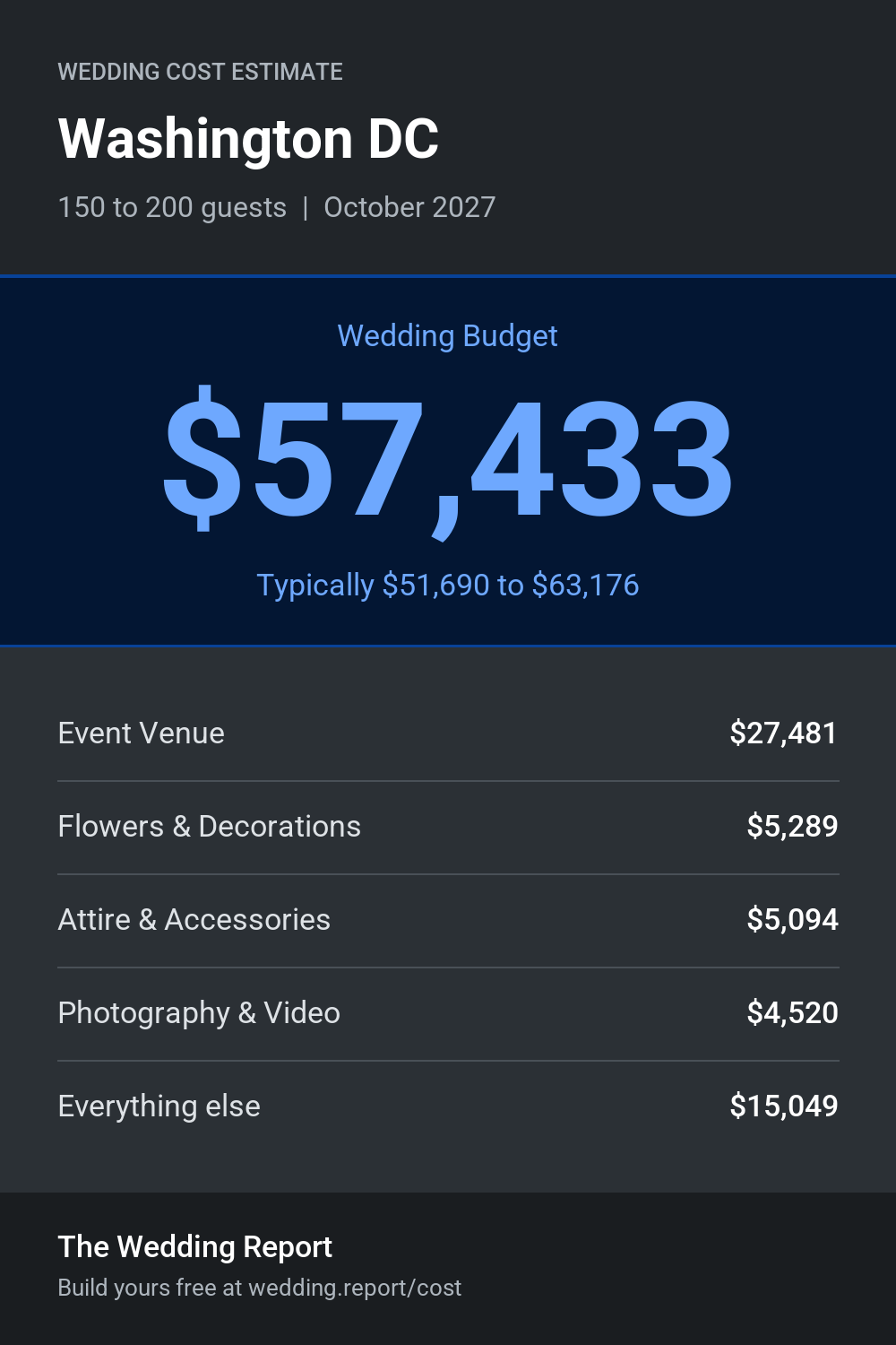 Wedding cost estimate for Washington DC