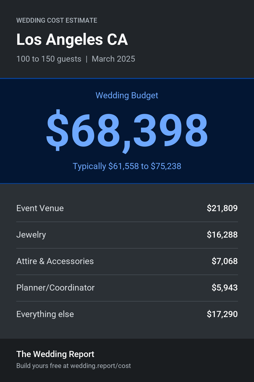 Wedding cost estimate for Los Angeles CA