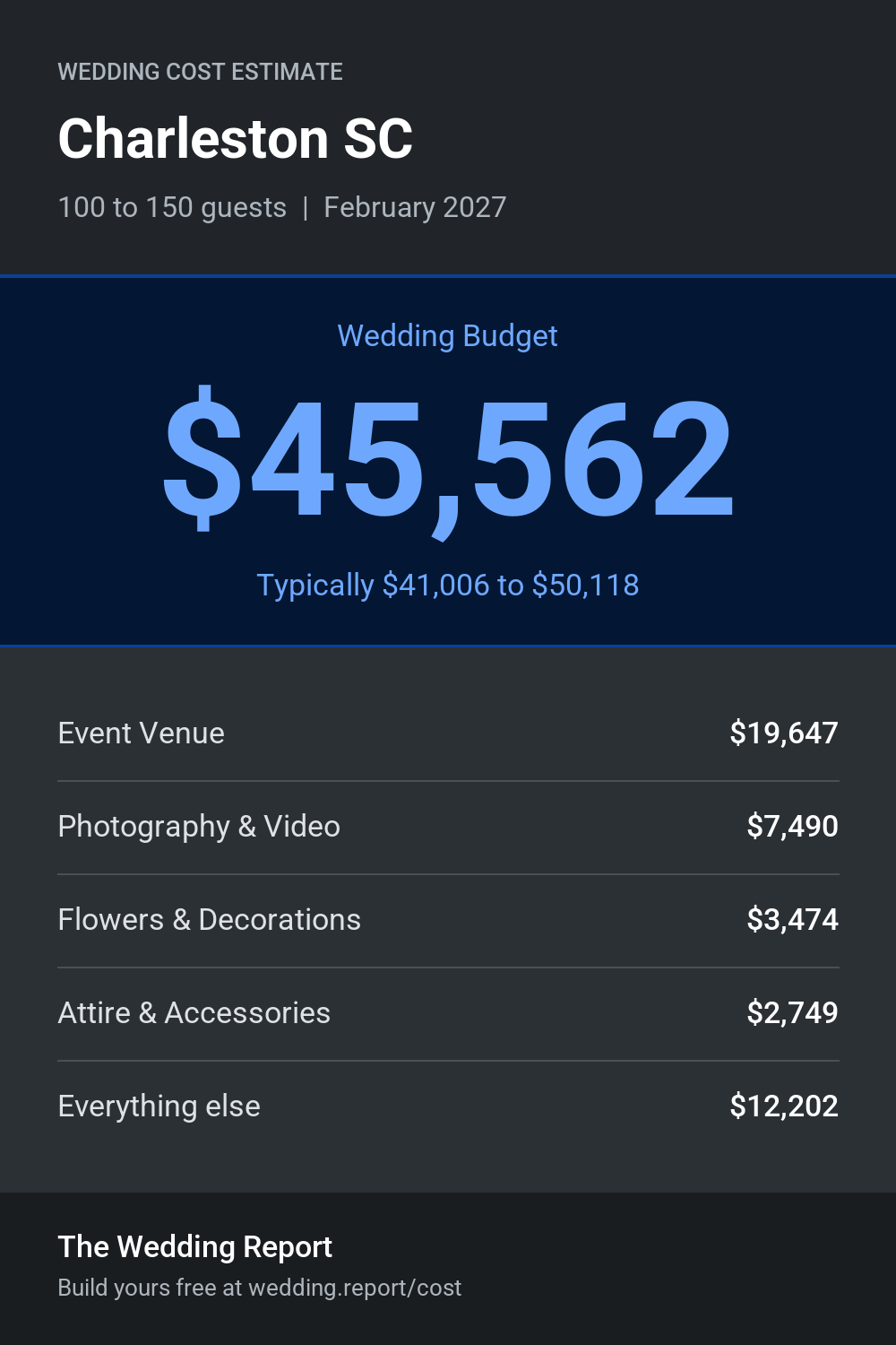 Wedding cost estimate for Charleston SC
