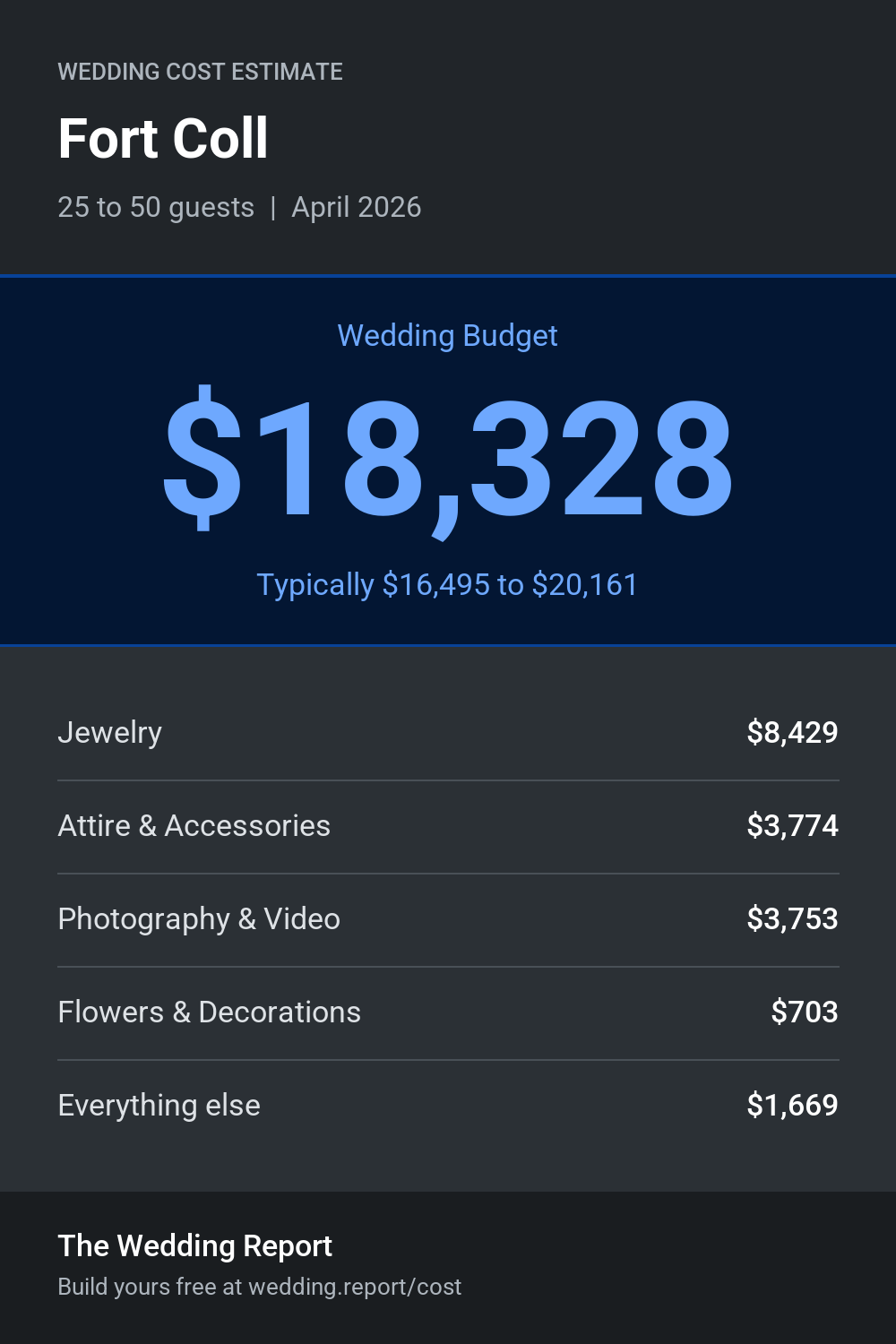 Wedding cost estimate for Fort Coll