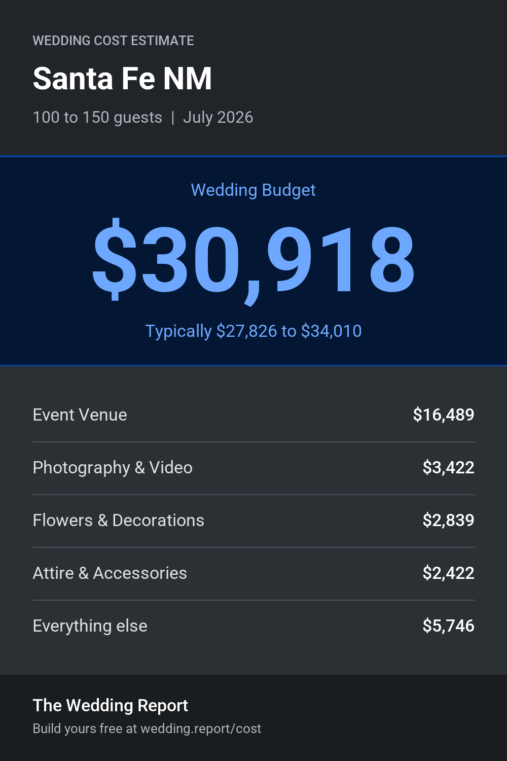 Wedding cost estimate for Santa Fe NM