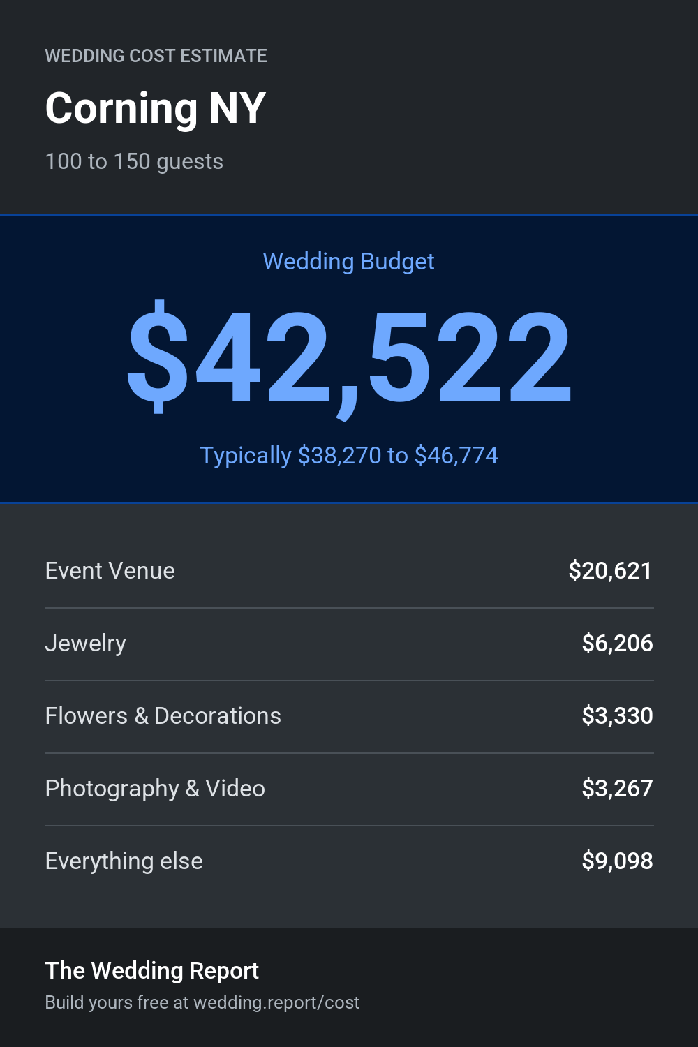 Wedding cost estimate for Corning NY