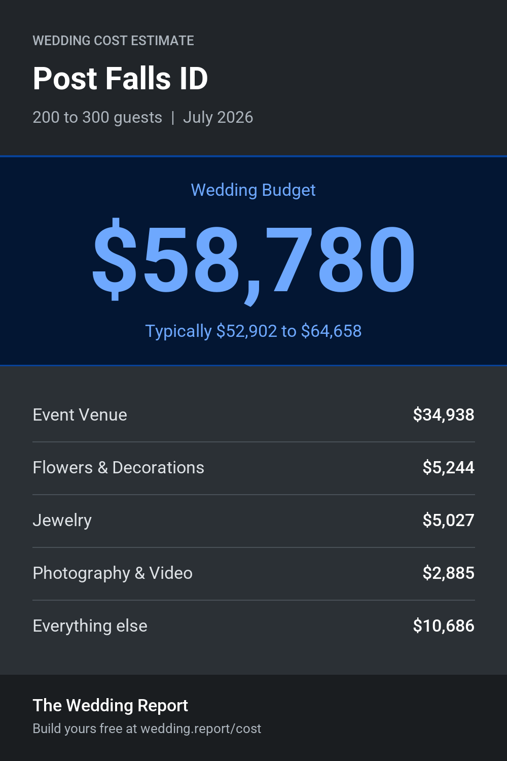 Wedding cost estimate for Post Falls ID