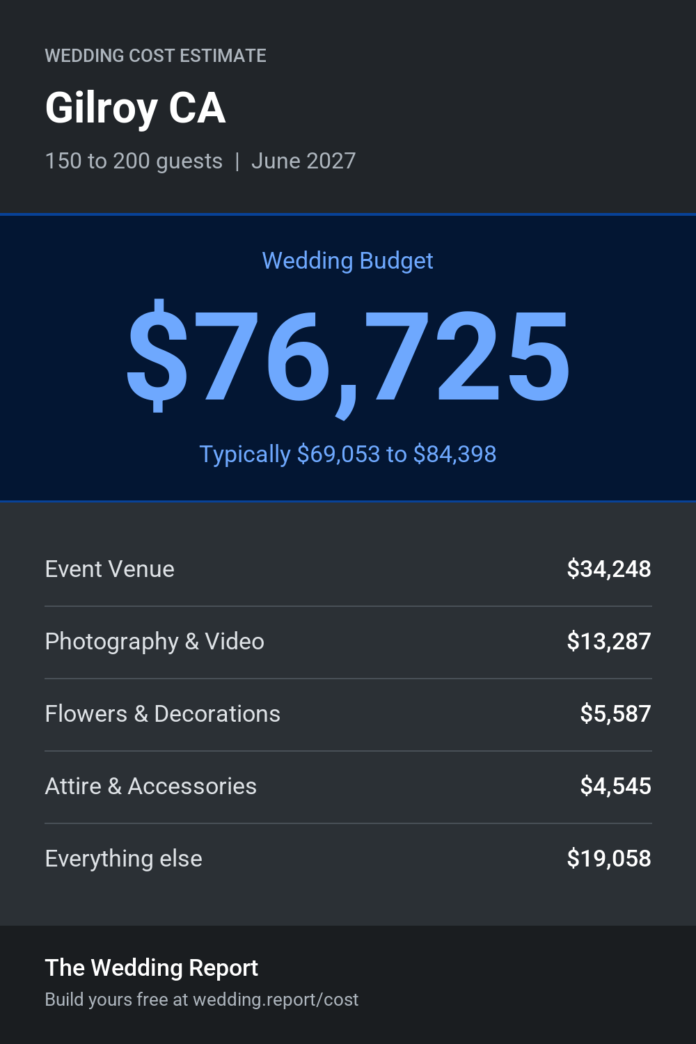Wedding cost estimate for Gilroy CA