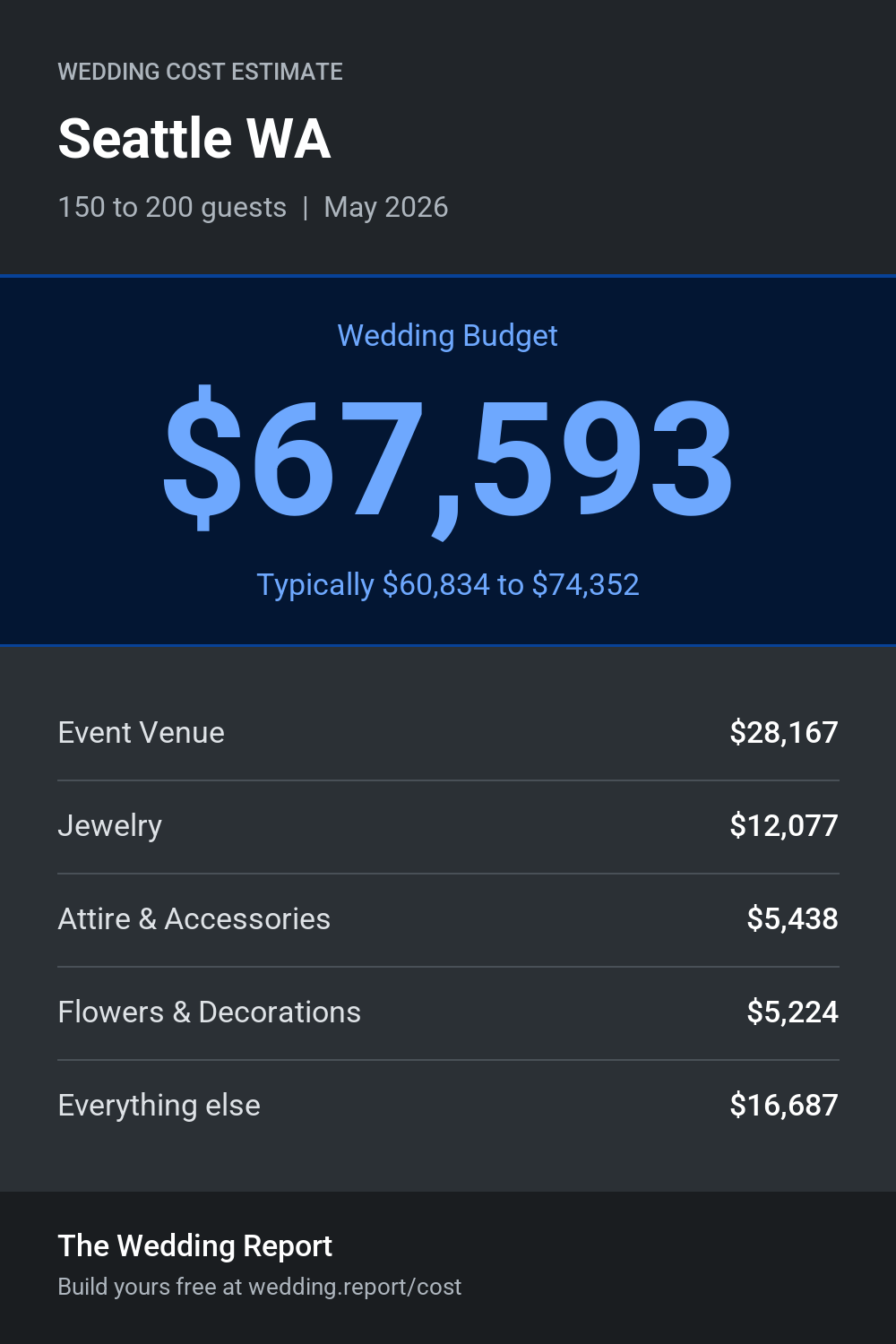 Wedding cost estimate for Seattle WA