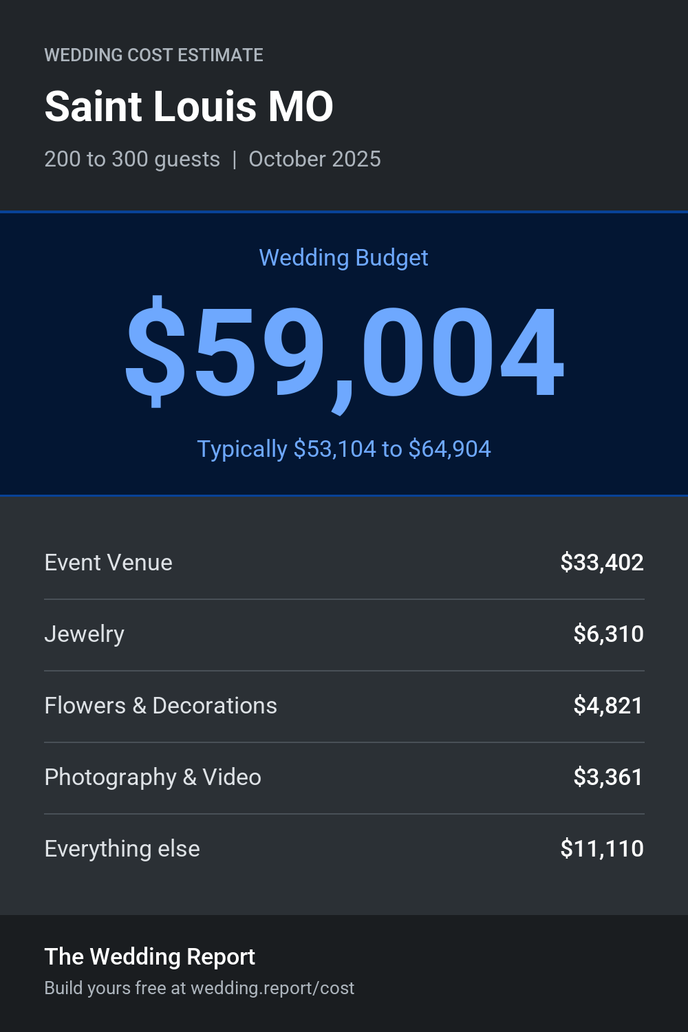 Wedding cost estimate for Saint Louis MO