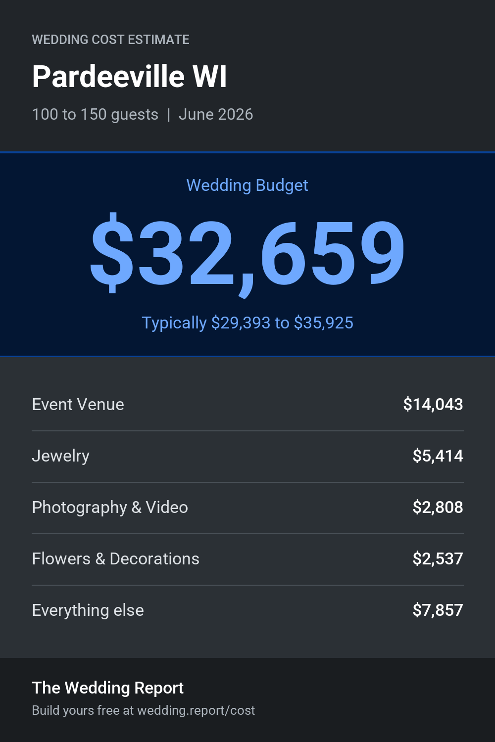 Wedding cost estimate for Pardeeville WI