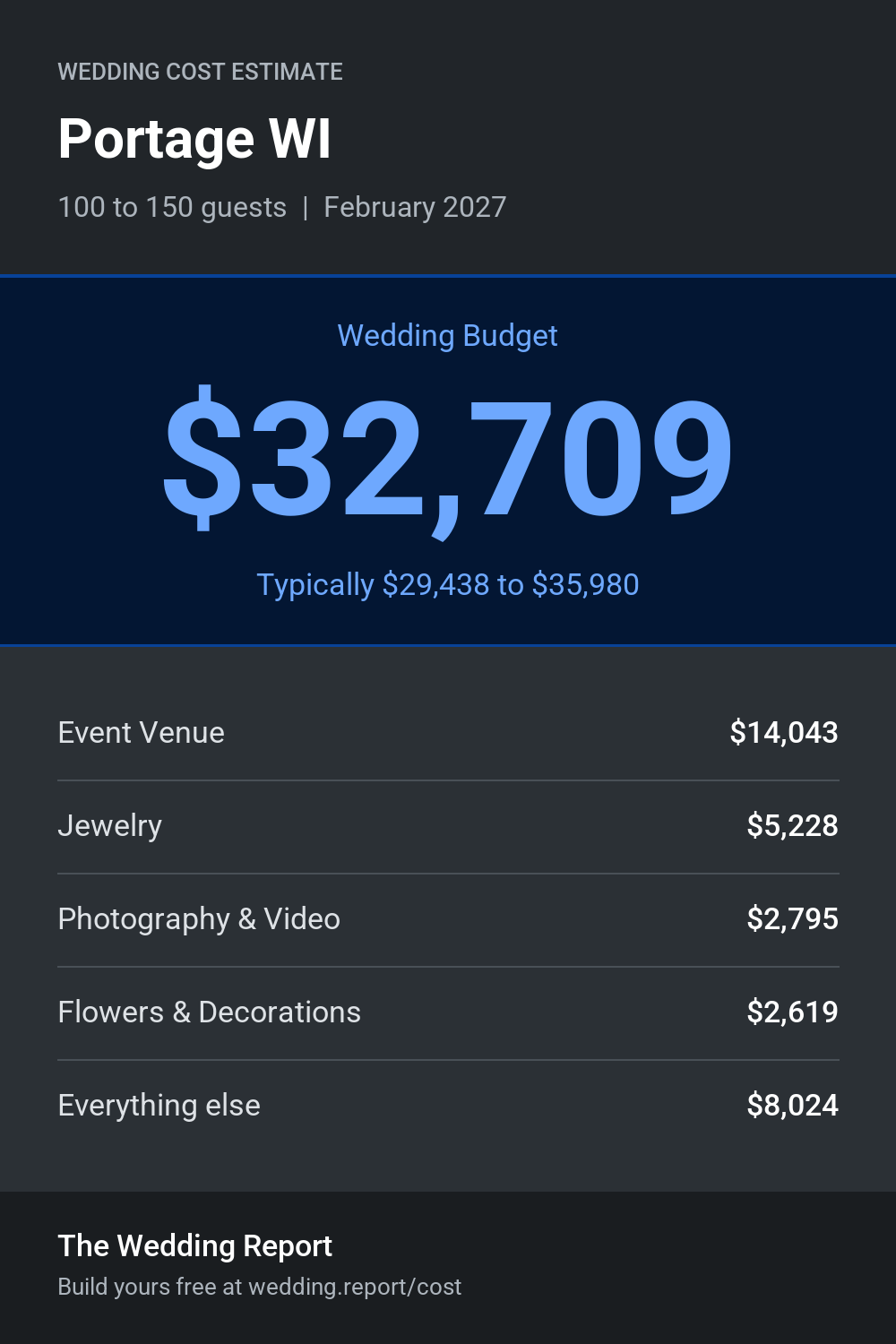 Wedding cost estimate for Portage WI