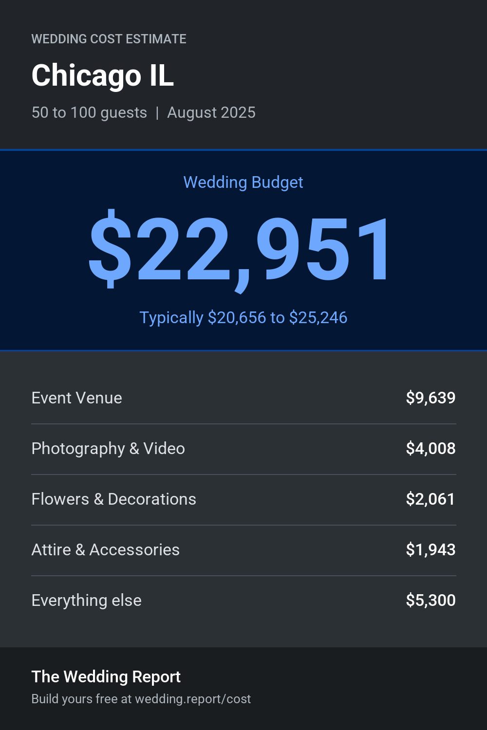 Wedding cost estimate for Chicago IL