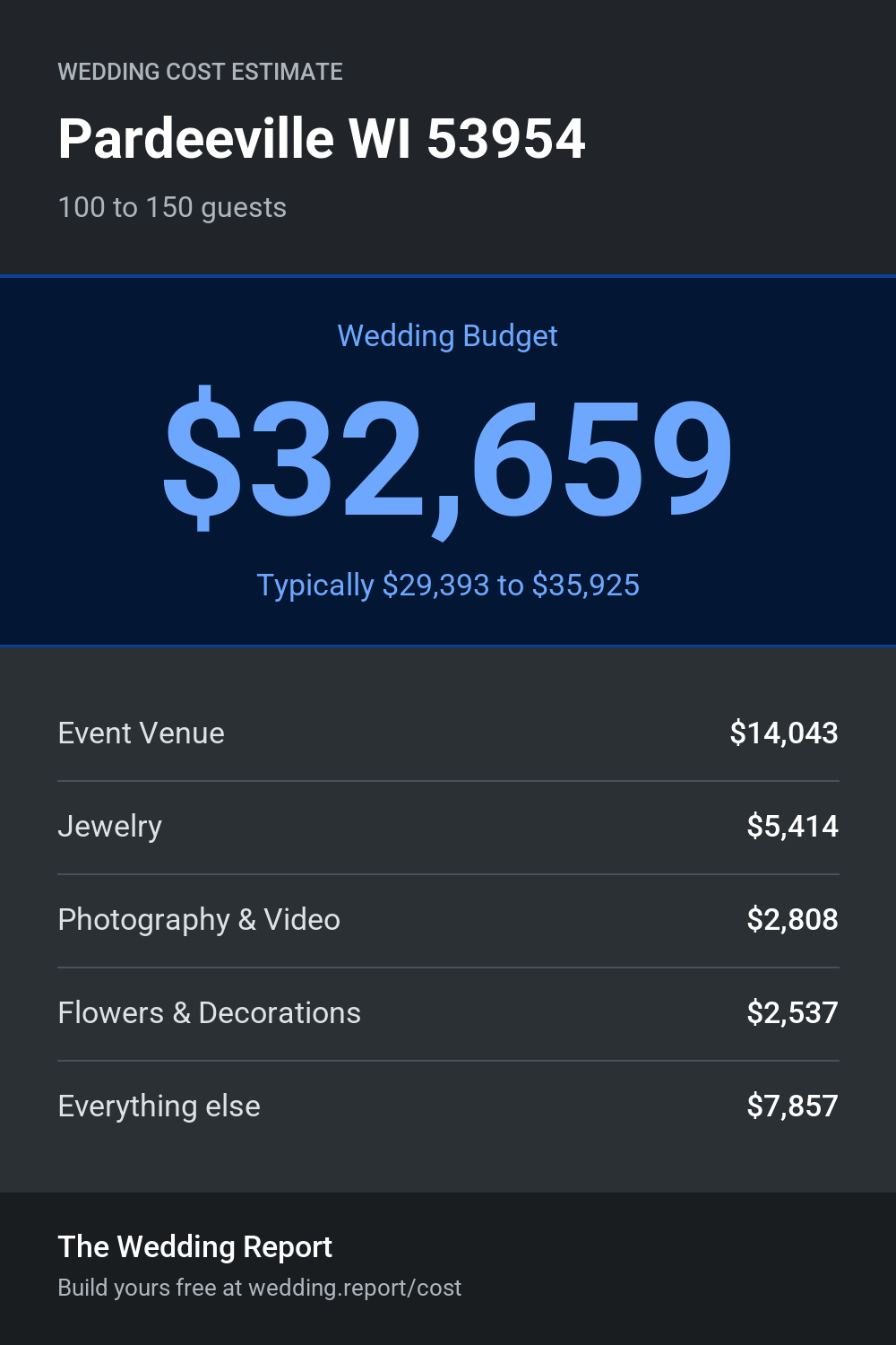 Wedding cost estimate