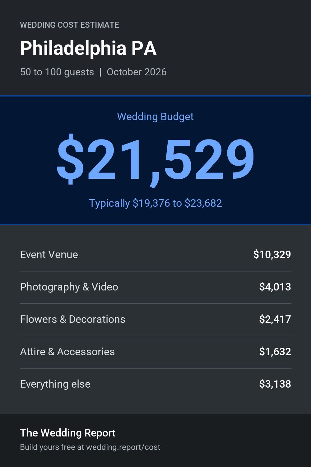 Wedding cost estimate for Philadelphia PA