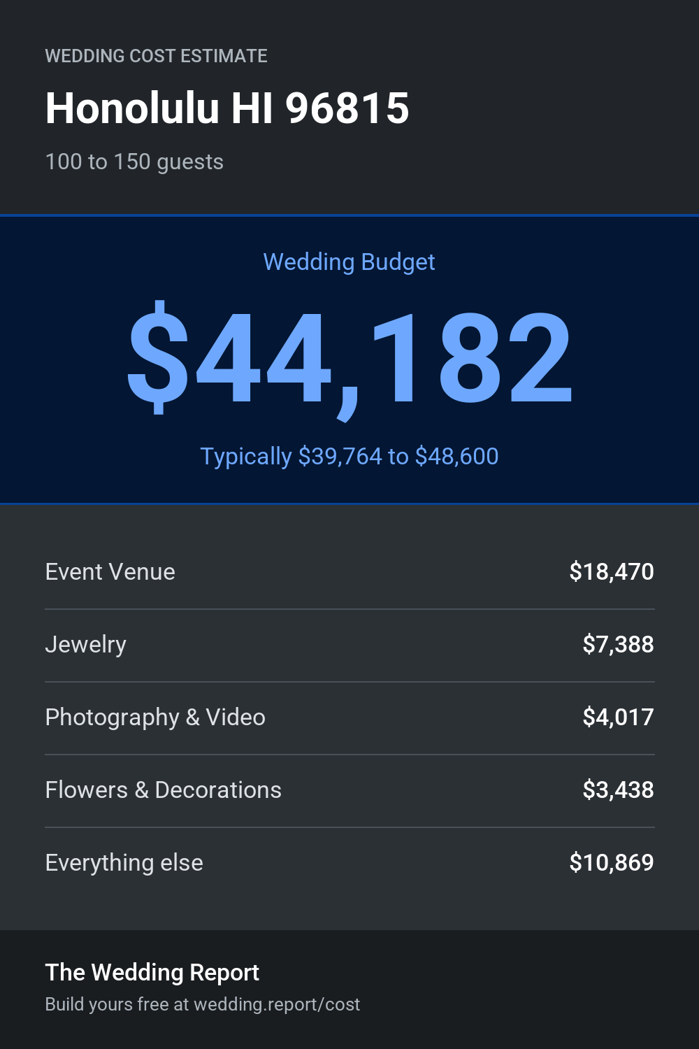 Wedding cost estimate