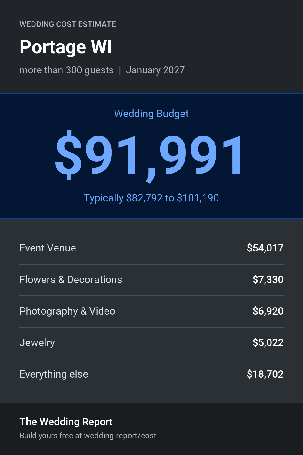 Wedding cost estimate for Portage WI
