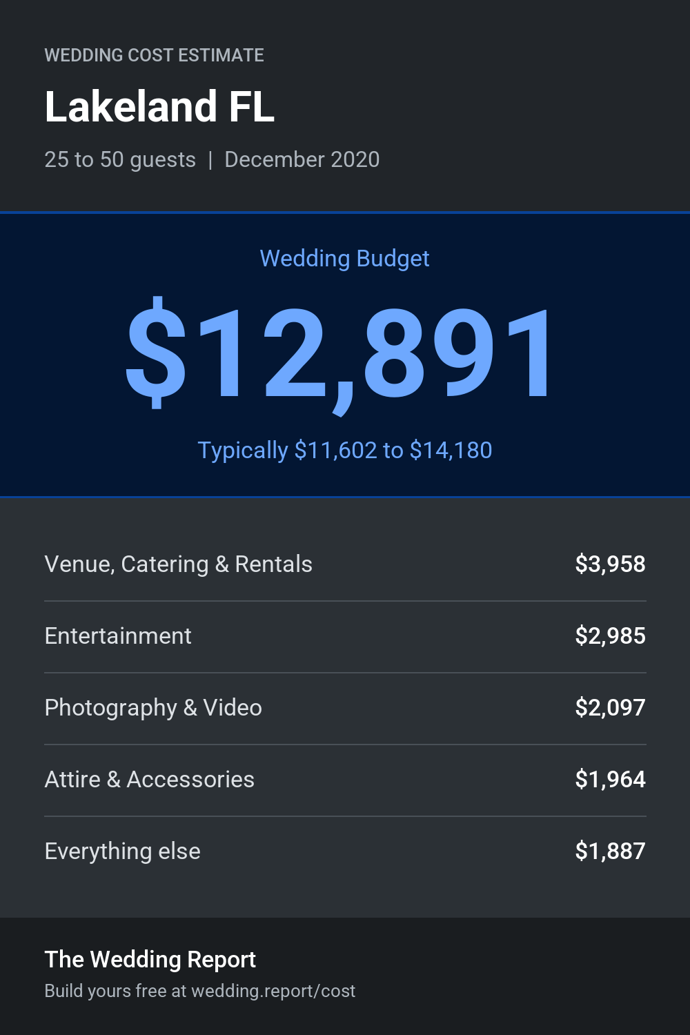 Wedding cost estimate for Lakeland FL