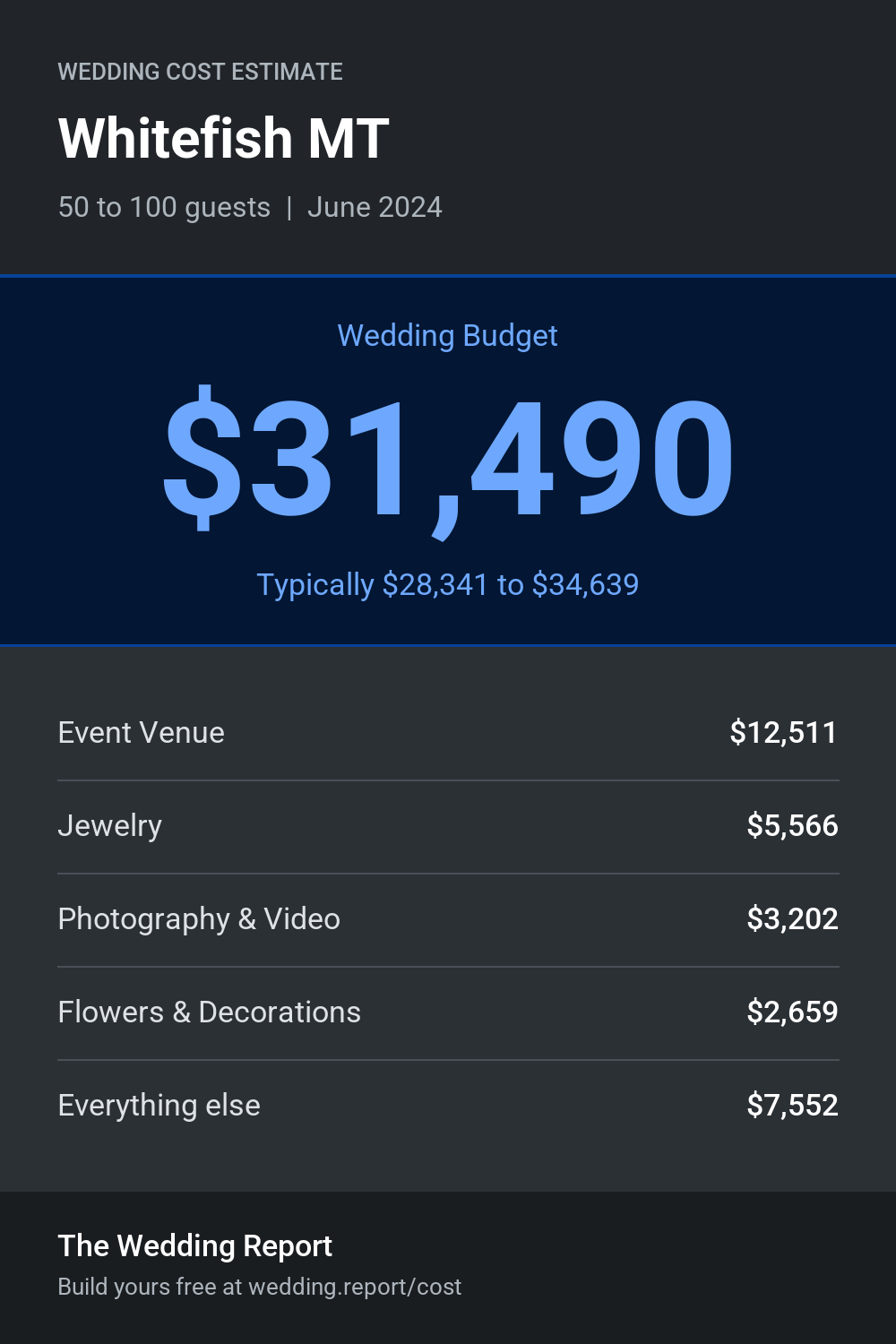 Wedding cost estimate for Whitefish MT