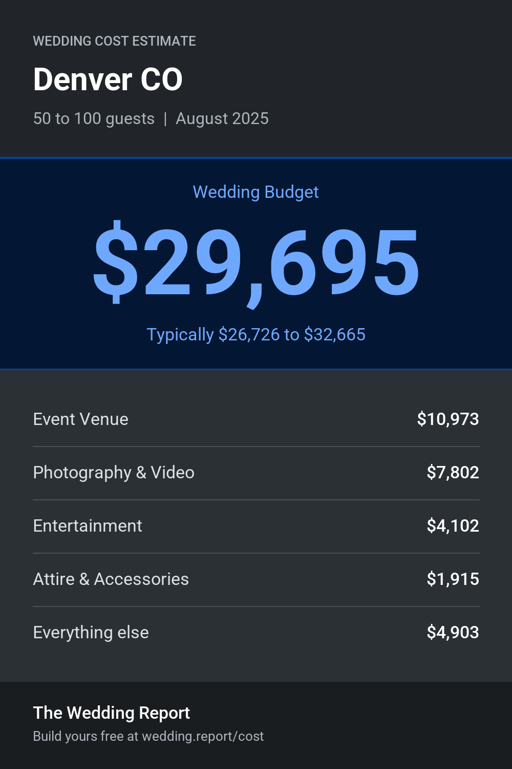 Wedding cost estimate for Denver CO