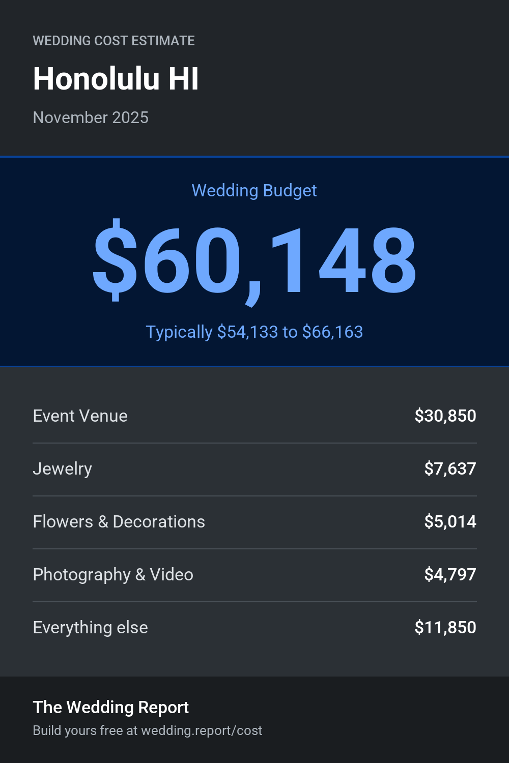 Wedding cost estimate for Honolulu HI