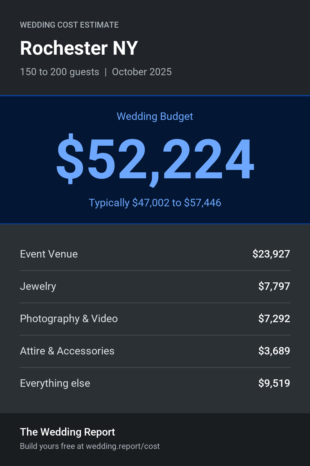 Wedding cost estimate for Rochester NY