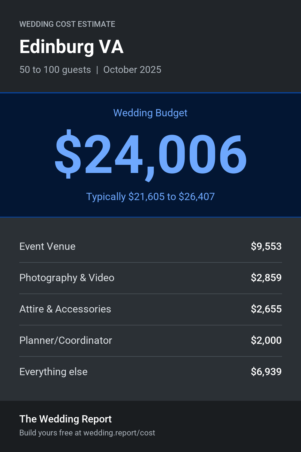 Wedding cost estimate for Edinburg VA