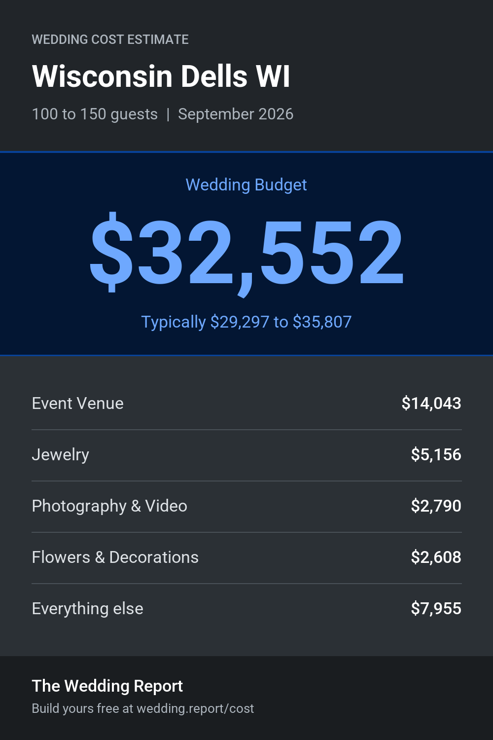 Wedding cost estimate for Wisconsin Dells WI