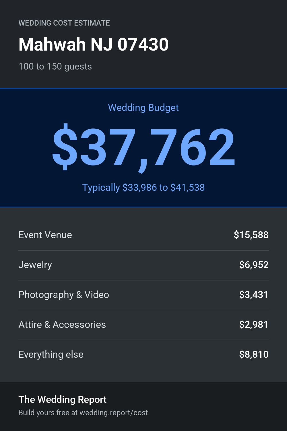 Wedding cost estimate