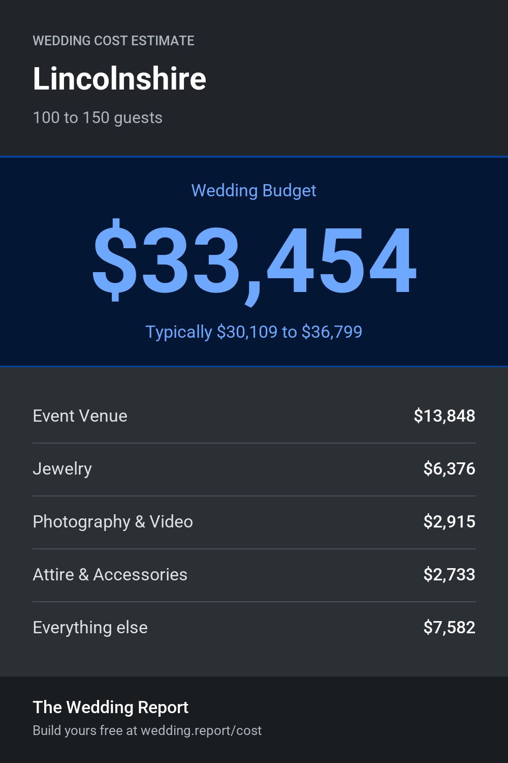 Wedding cost estimate for Lincolnshire
