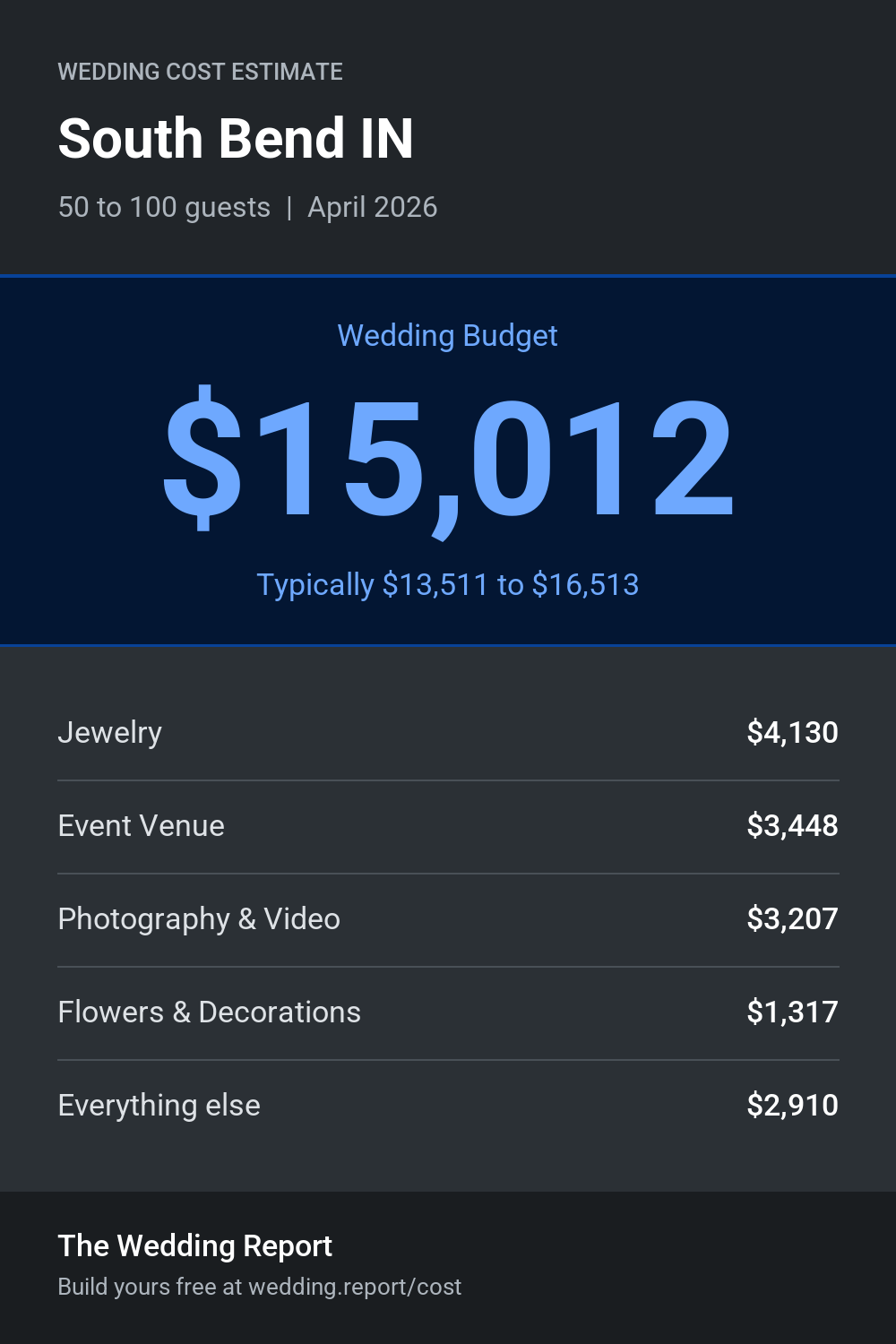 Wedding cost estimate for South Bend IN