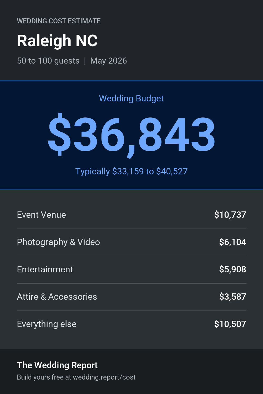 Wedding cost estimate for Raleigh NC