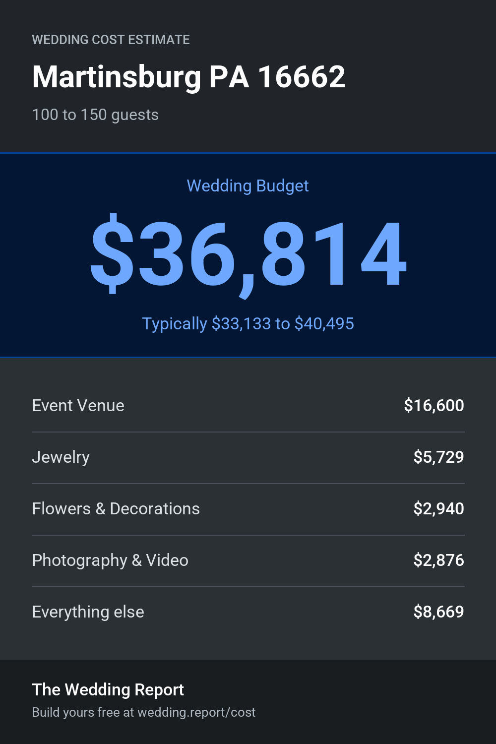 Wedding cost estimate