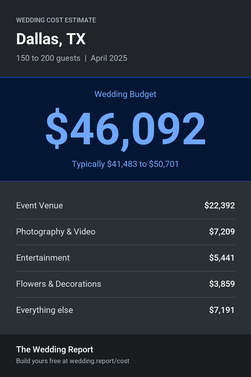 Wedding cost estimate for Dallas, TX