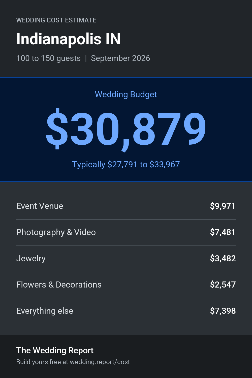 Wedding cost estimate for Indianapolis IN
