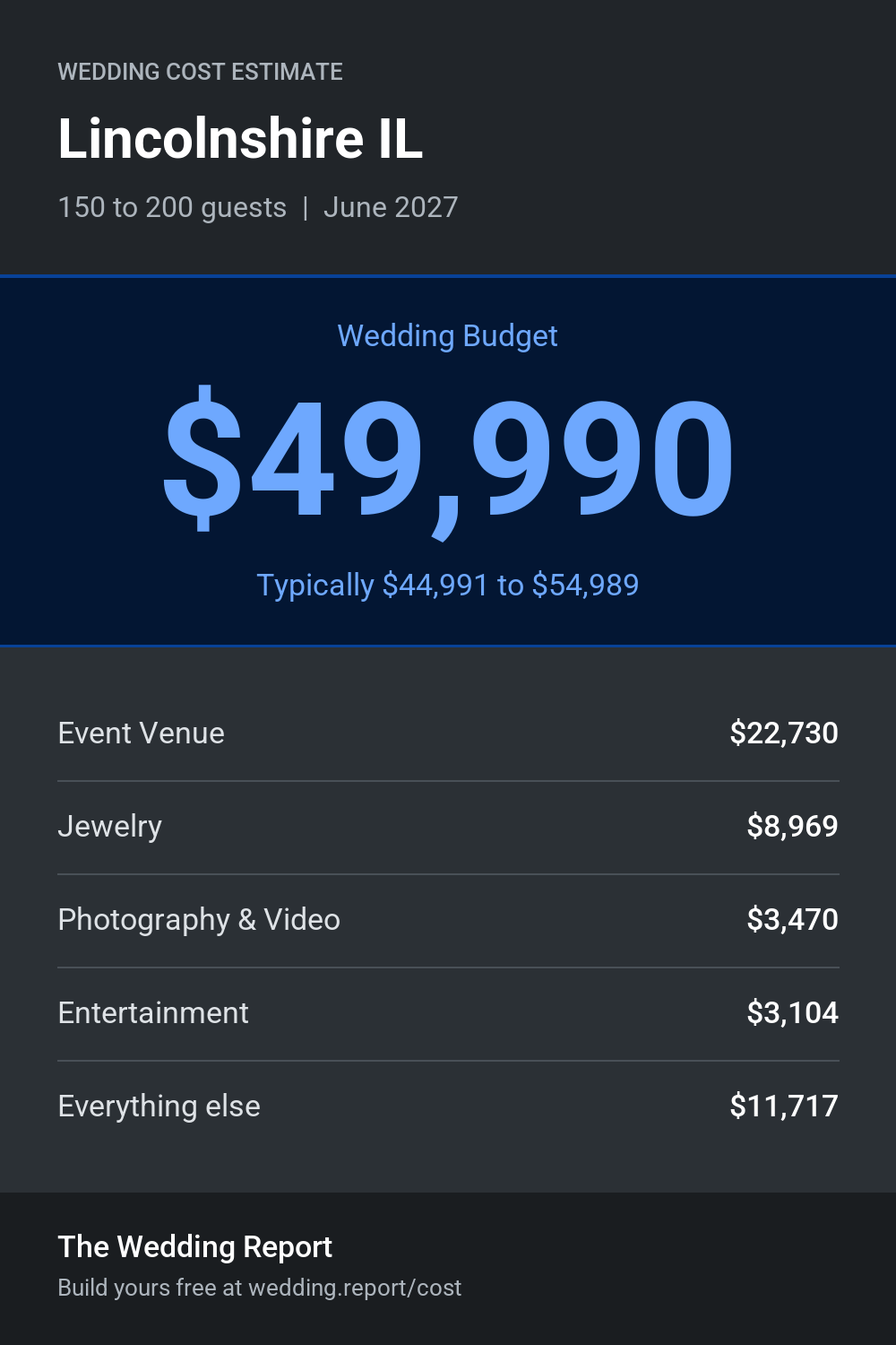 Wedding cost estimate for Lincolnshire IL