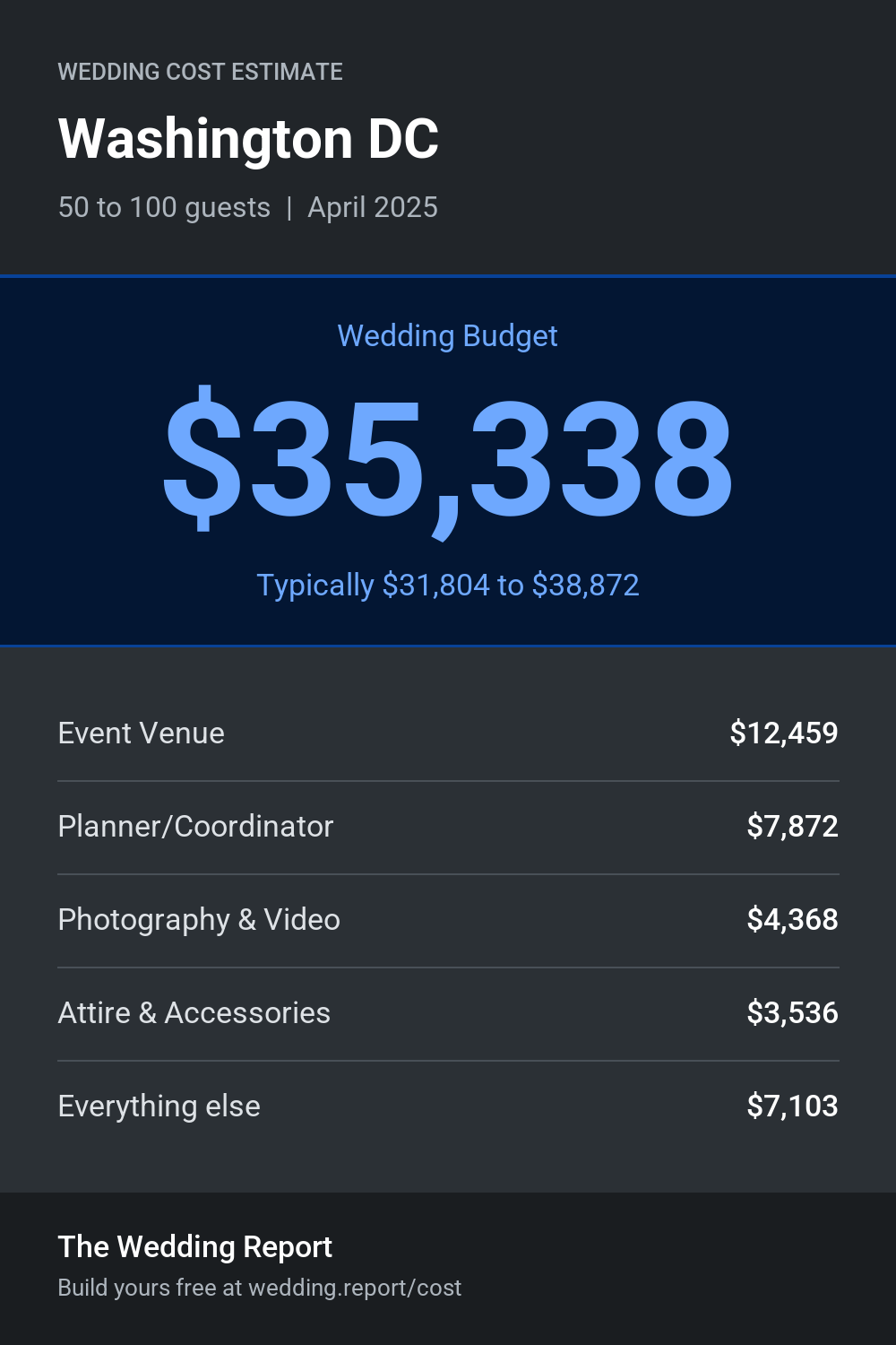 Wedding cost estimate for Washington DC