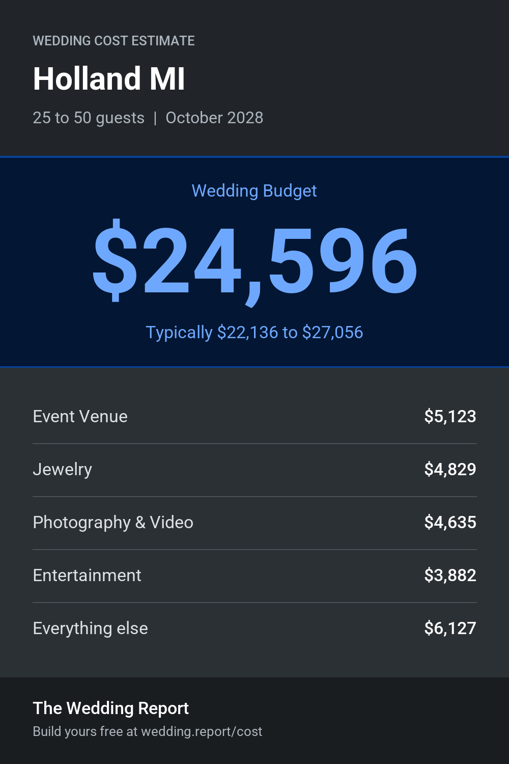 Wedding cost estimate for Holland MI