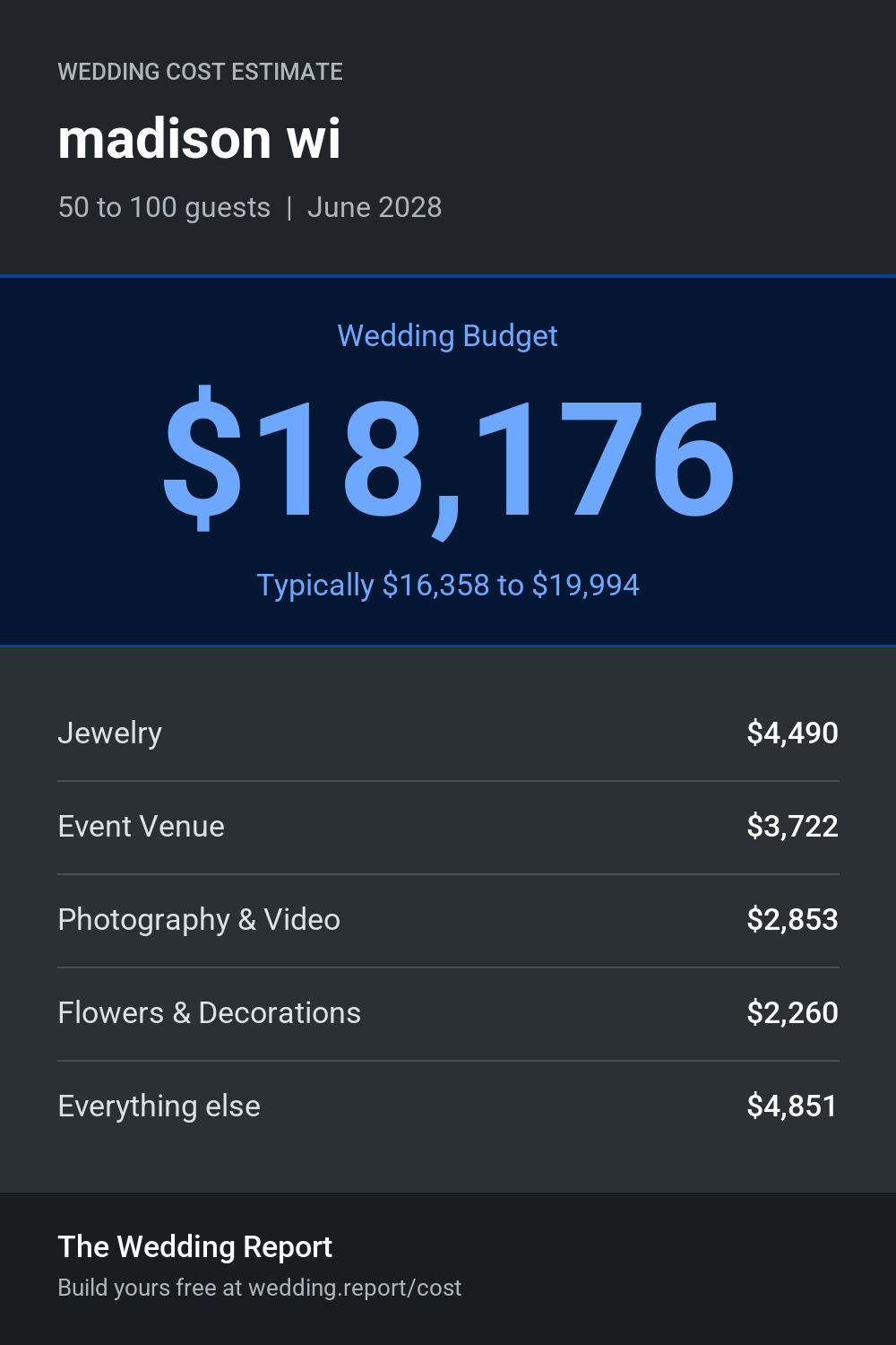 Wedding cost estimate for madison wi