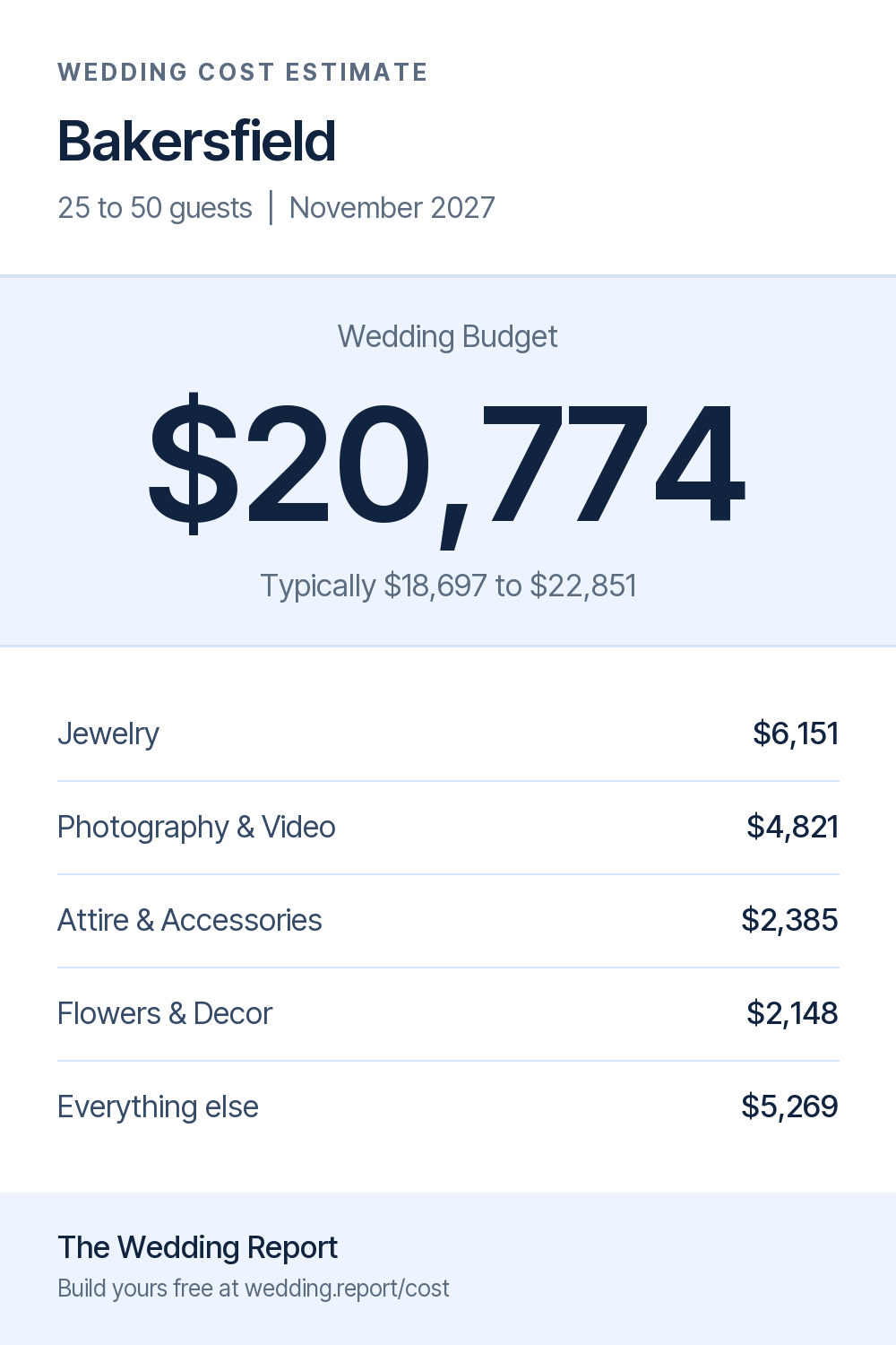 Wedding cost estimate for Bakersfield 
