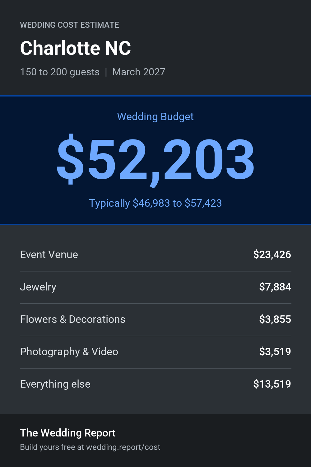 Wedding cost estimate for Charlotte NC