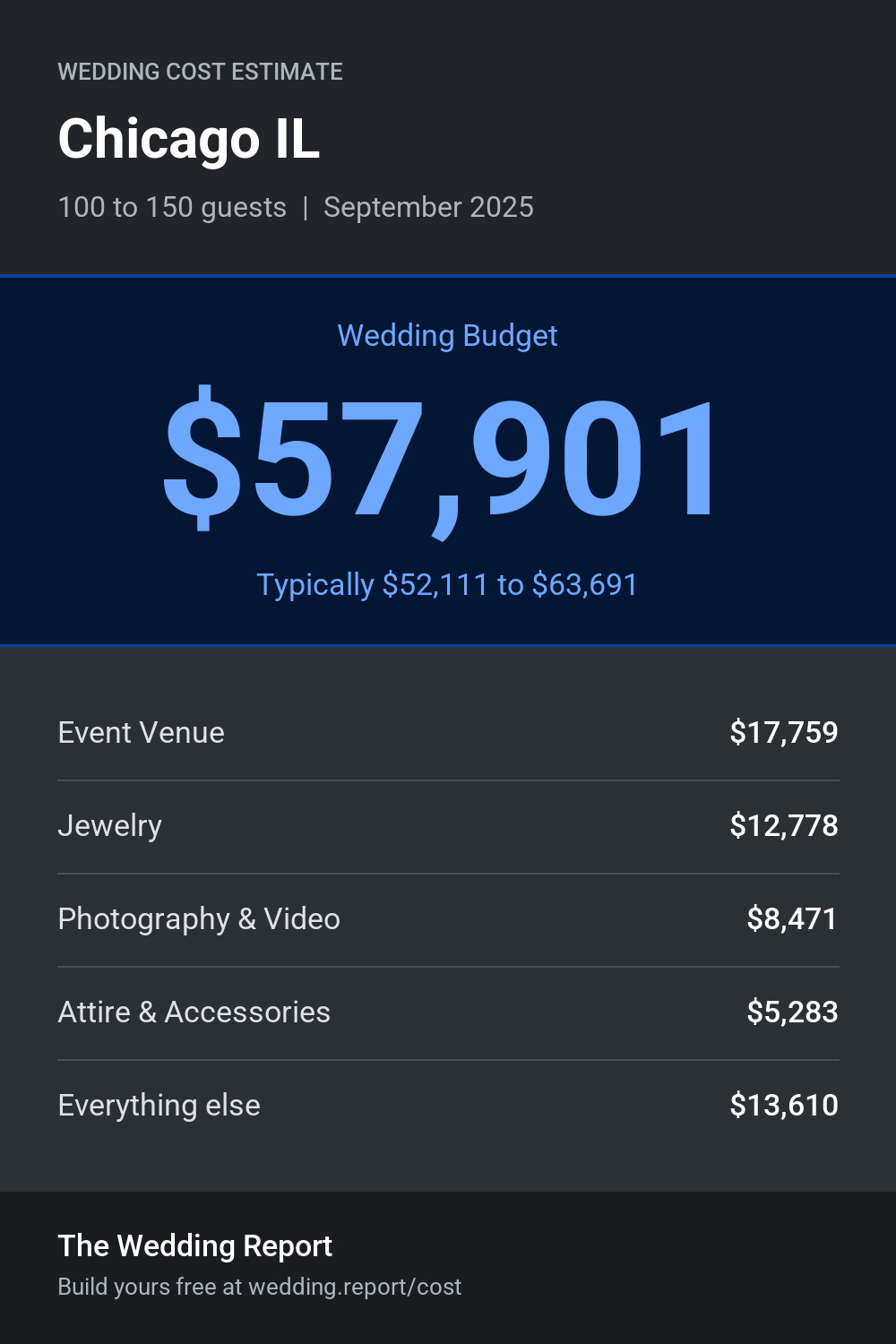 Wedding cost estimate for Chicago IL