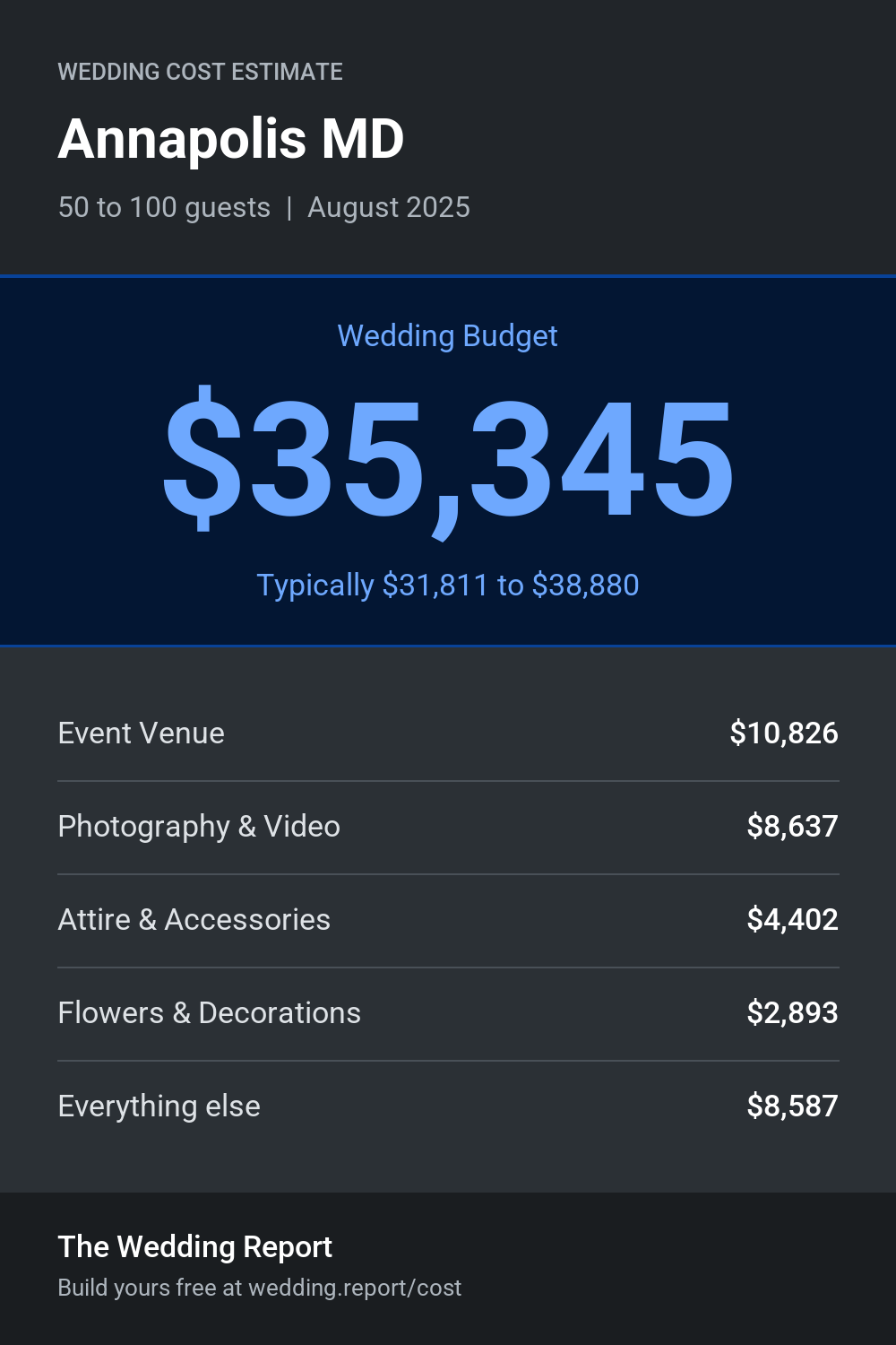 Wedding cost estimate for Annapolis MD
