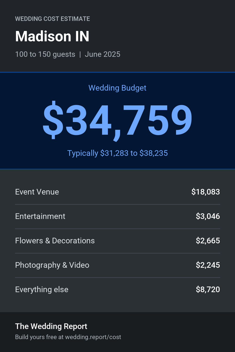 Wedding cost estimate for Madison IN