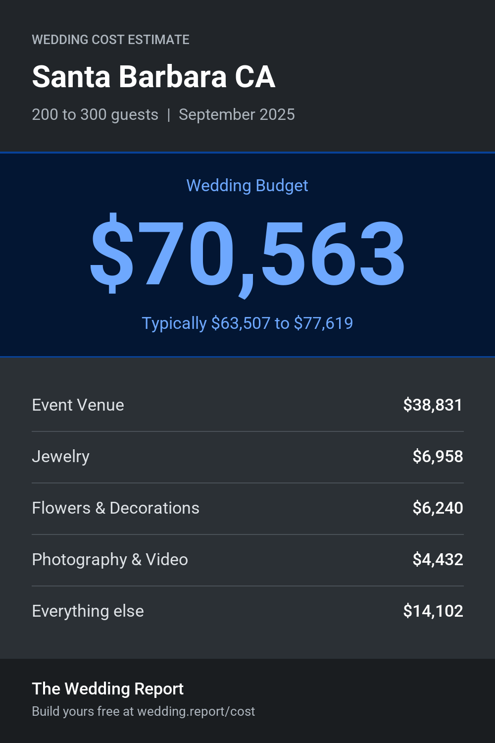 Wedding cost estimate for Santa Barbara CA