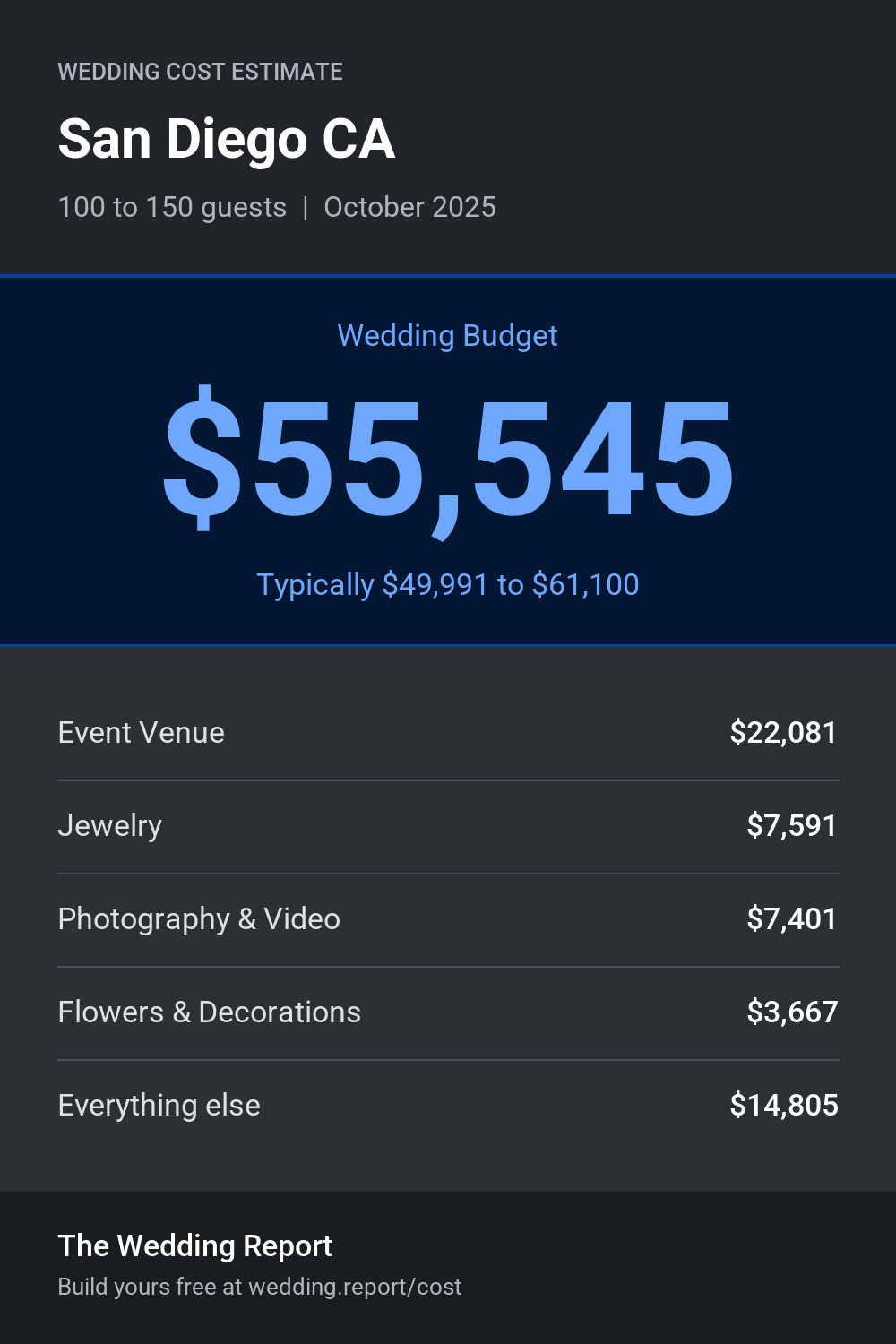 Wedding cost estimate for San Diego CA