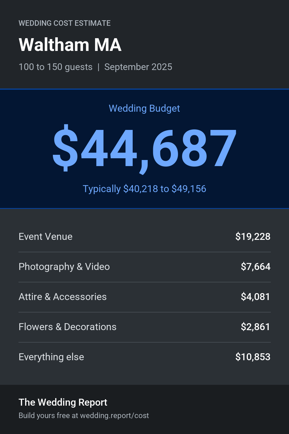 Wedding cost estimate for Waltham MA