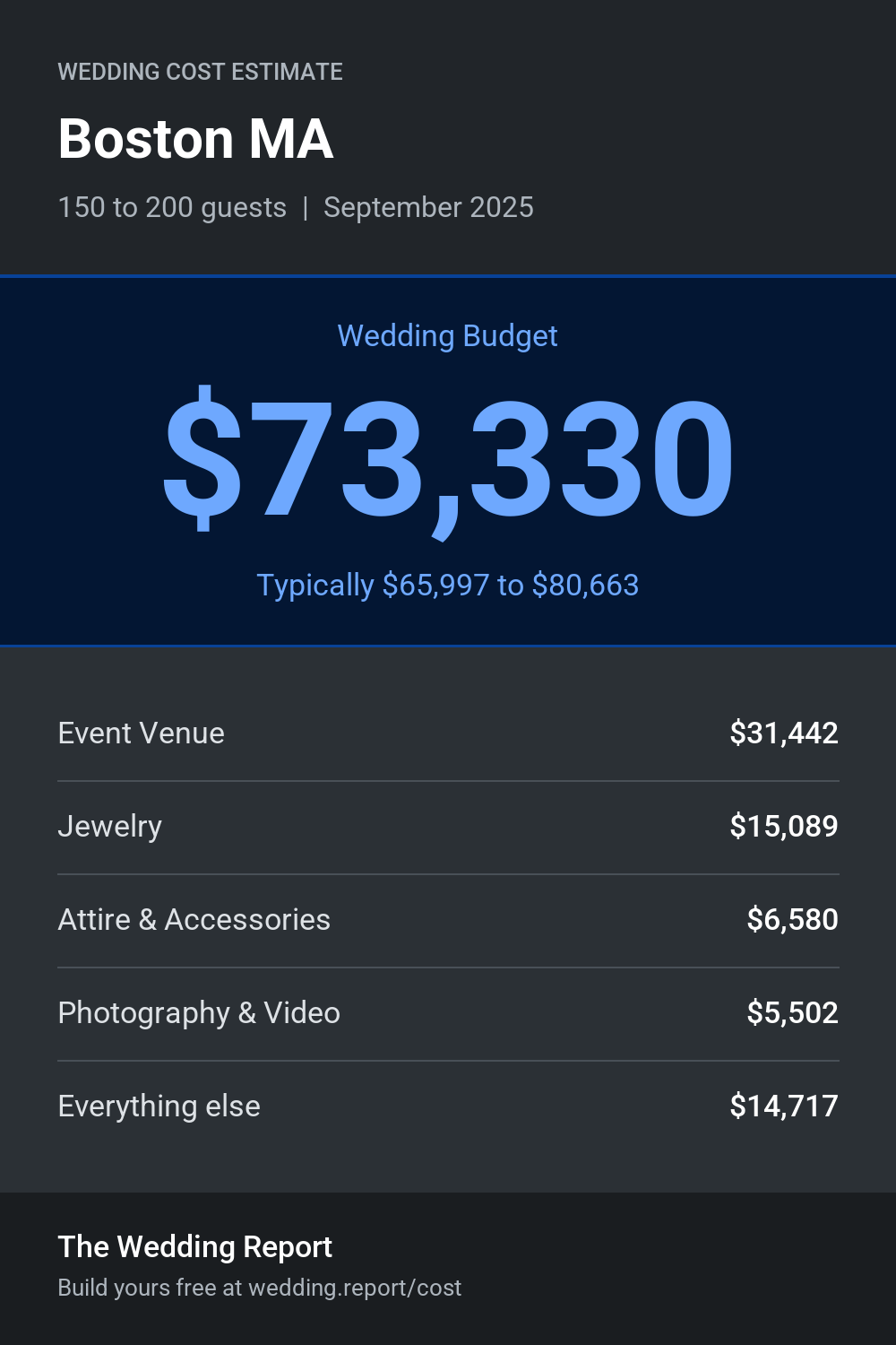 Wedding cost estimate for Boston MA