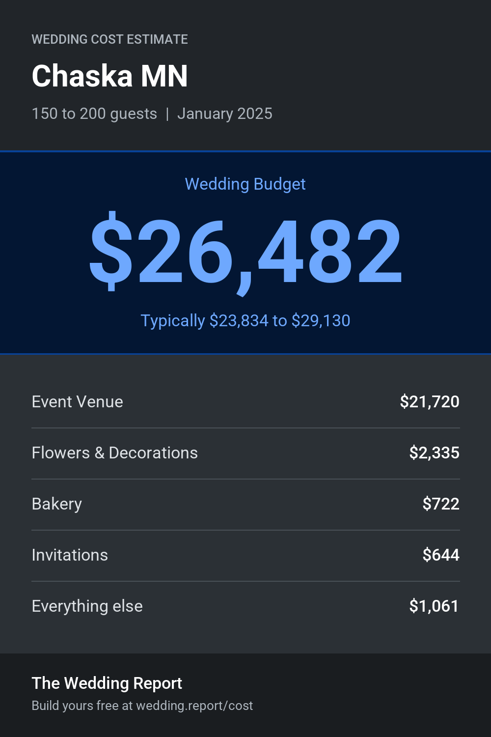 Wedding cost estimate for Chaska MN