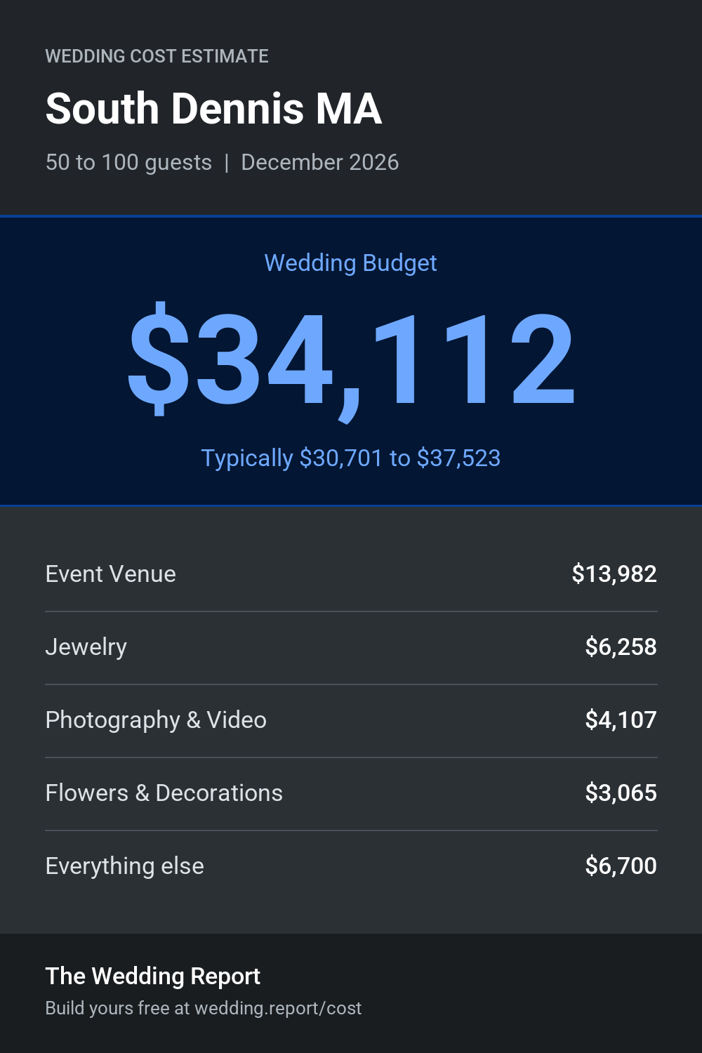 Wedding cost estimate for South Dennis MA